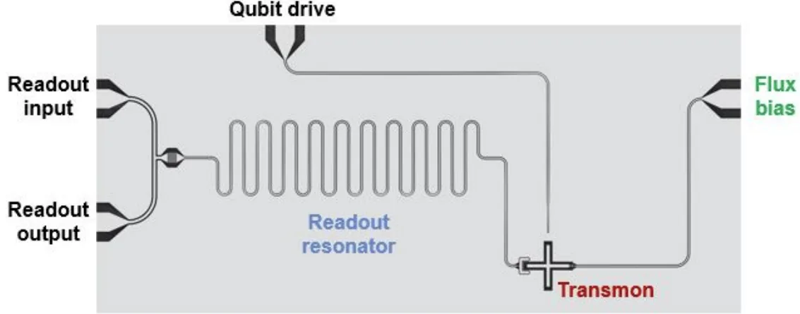 Single transmon chip: qubit drive line from the top, flux bias line from the right, readout resonator and readout input and output lines on the left